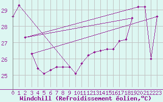 Courbe du refroidissement olien pour Maopoopo Ile Futuna