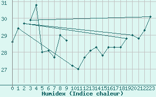 Courbe de l'humidex pour Okinoerabu