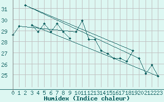 Courbe de l'humidex pour Bandirma