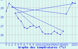 Courbe de tempratures pour Maopoopo Ile Futuna