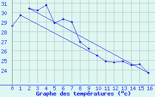 Courbe de tempratures pour Weipa Amo