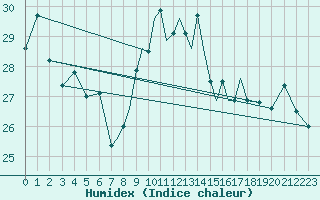 Courbe de l'humidex pour Gibraltar (UK)