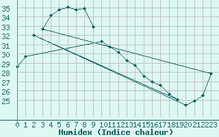 Courbe de l'humidex pour Kununurra Argyle Aerodrome