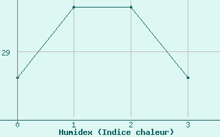 Courbe de l'humidex pour Mikonos Island, Mikonos Airport