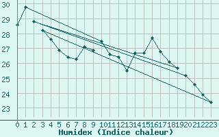 Courbe de l'humidex pour Perpignan (66)