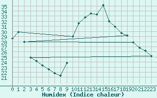 Courbe de l'humidex pour Pointe de Socoa (64)