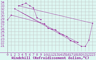 Courbe du refroidissement olien pour Borroloola Aws