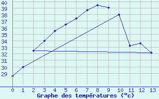 Courbe de tempratures pour Wichian Buri