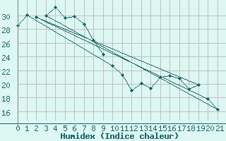 Courbe de l'humidex pour Trepell