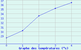 Courbe de tempratures pour Mukdahan