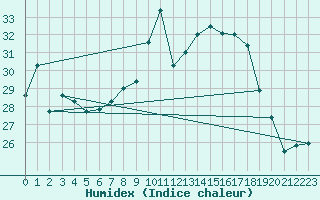 Courbe de l'humidex pour Cap Corse (2B)