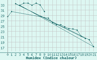 Courbe de l'humidex pour Koolan Island
