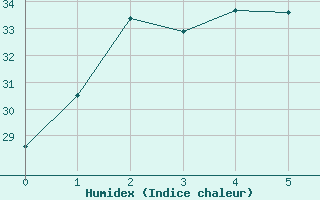 Courbe de l'humidex pour Koolan Island