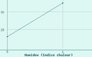 Courbe de l'humidex pour Koolan Island