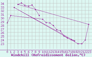 Courbe du refroidissement olien pour Mount Bundey North