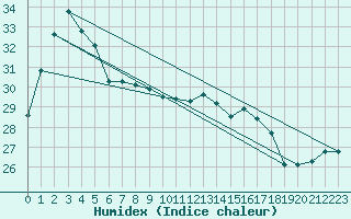 Courbe de l'humidex pour Kochi