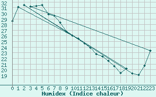 Courbe de l'humidex pour New May Downs