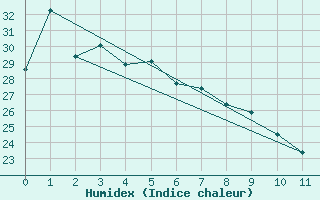 Courbe de l'humidex pour Masan