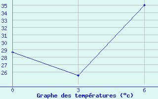 Courbe de tempratures pour Taif