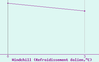 Courbe du refroidissement olien pour Kandi