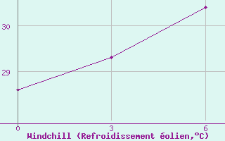 Courbe du refroidissement olien pour Nam Dinh