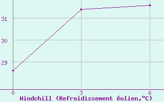 Courbe du refroidissement olien pour Labuha / Taliabu