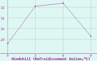 Courbe du refroidissement olien pour Kupang / El Tari