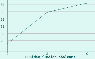 Courbe de l'humidex pour Xingtai