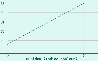 Courbe de l'humidex pour le bateau 9HA5063