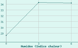 Courbe de l'humidex pour Zhongxiang