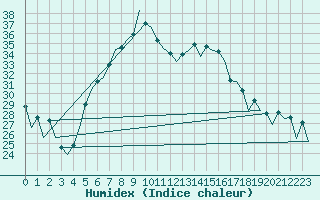 Courbe de l'humidex pour Warszawa-Okecie