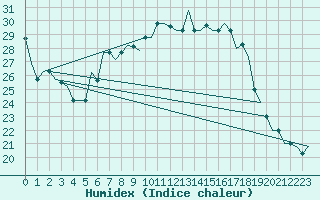 Courbe de l'humidex pour Pisa / S. Giusto