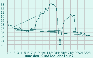 Courbe de l'humidex pour Zaragoza / Aeropuerto