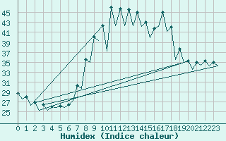 Courbe de l'humidex pour Murcia / San Javier