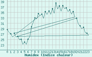 Courbe de l'humidex pour Gerona (Esp)