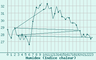 Courbe de l'humidex pour Faro / Aeroporto