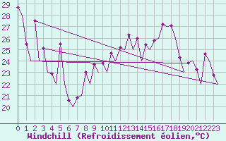 Courbe du refroidissement olien pour Faro / Aeroporto