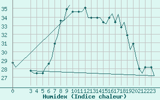 Courbe de l'humidex pour Bari / Palese Macchie