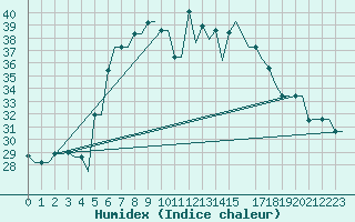 Courbe de l'humidex pour Souda Airport