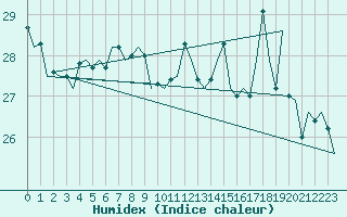 Courbe de l'humidex pour Platform L9-ff-1 Sea