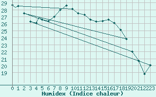 Courbe de l'humidex pour Geilenkirchen