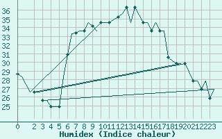 Courbe de l'humidex pour Alghero