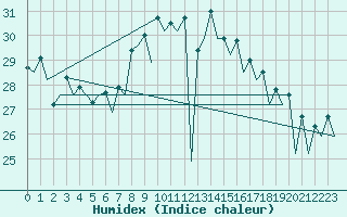 Courbe de l'humidex pour Sevilla / San Pablo