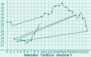 Courbe de l'humidex pour Treviso / S. Angelo