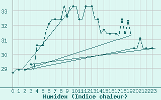 Courbe de l'humidex pour Adler