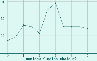 Courbe de l'humidex pour Townsville Amo