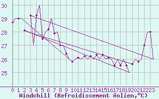 Courbe du refroidissement olien pour Gove Airport