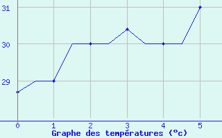 Courbe de tempratures pour Merauke / Mopah