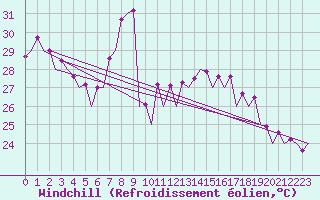 Courbe du refroidissement olien pour Malaga / Aeropuerto