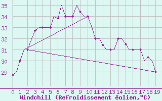 Courbe du refroidissement olien pour Don Muang